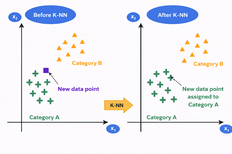 Illustration of K-Nearest Neighbours classification showing reassignment of a new data point based on nearest neighbours