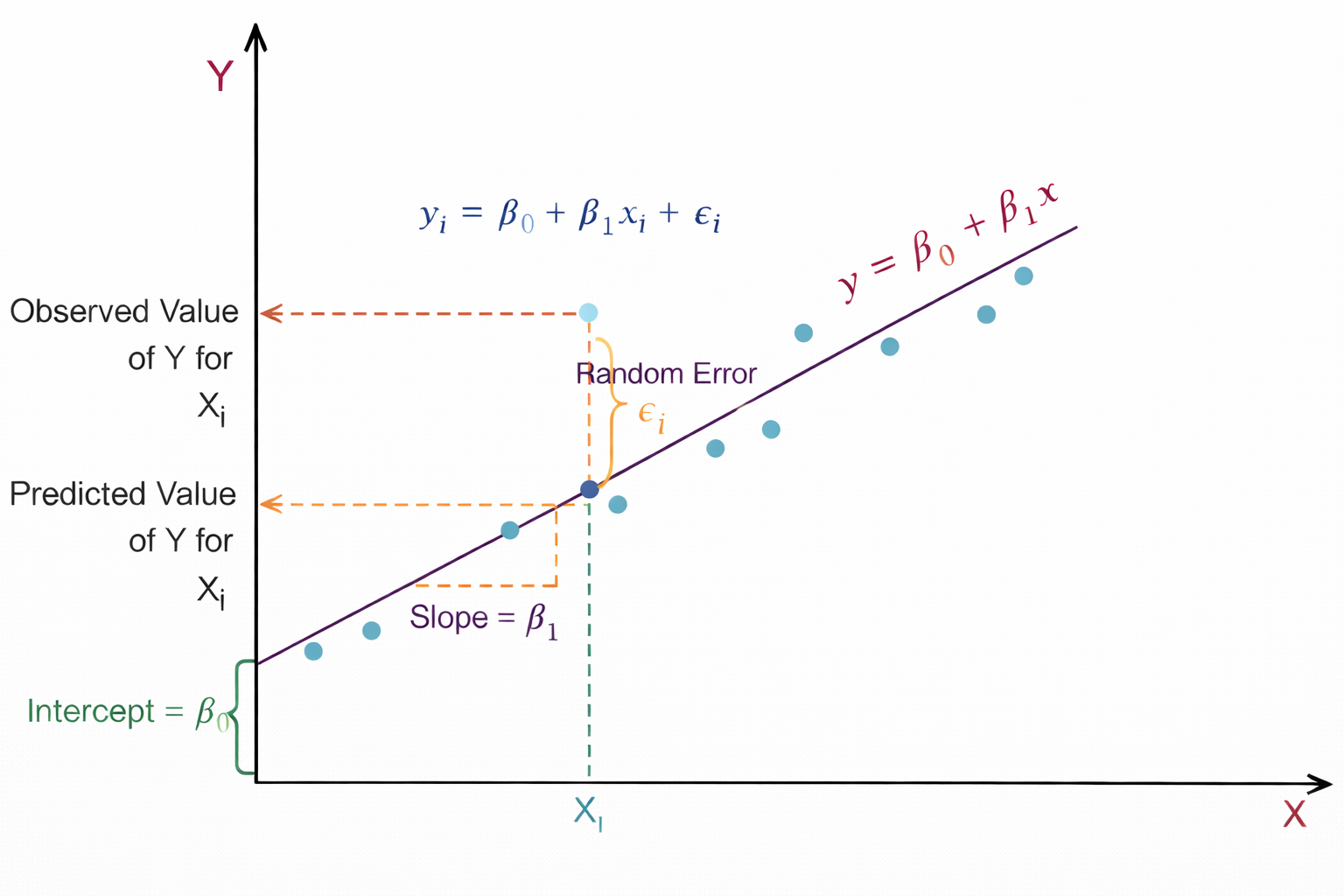 Linear regression showing slope, intercept, and prediction error