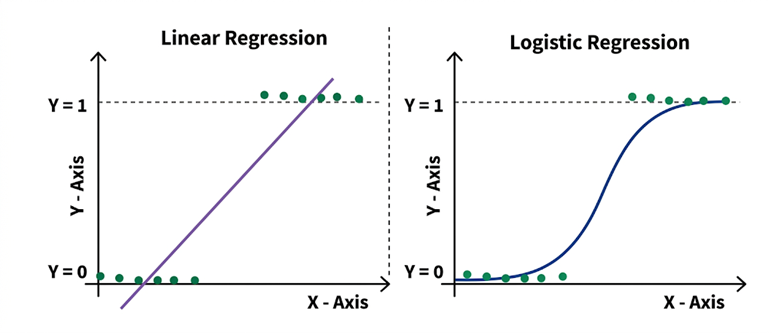 Linear vs Logistic Regression