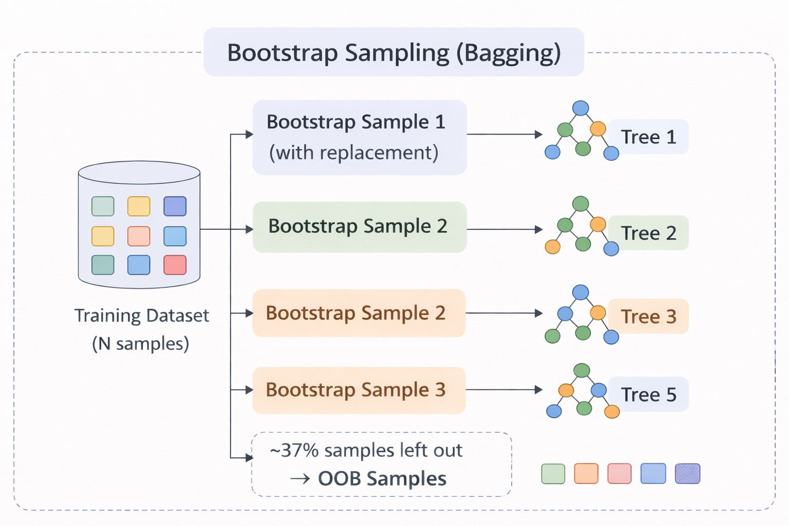 Bootstrap Sampling