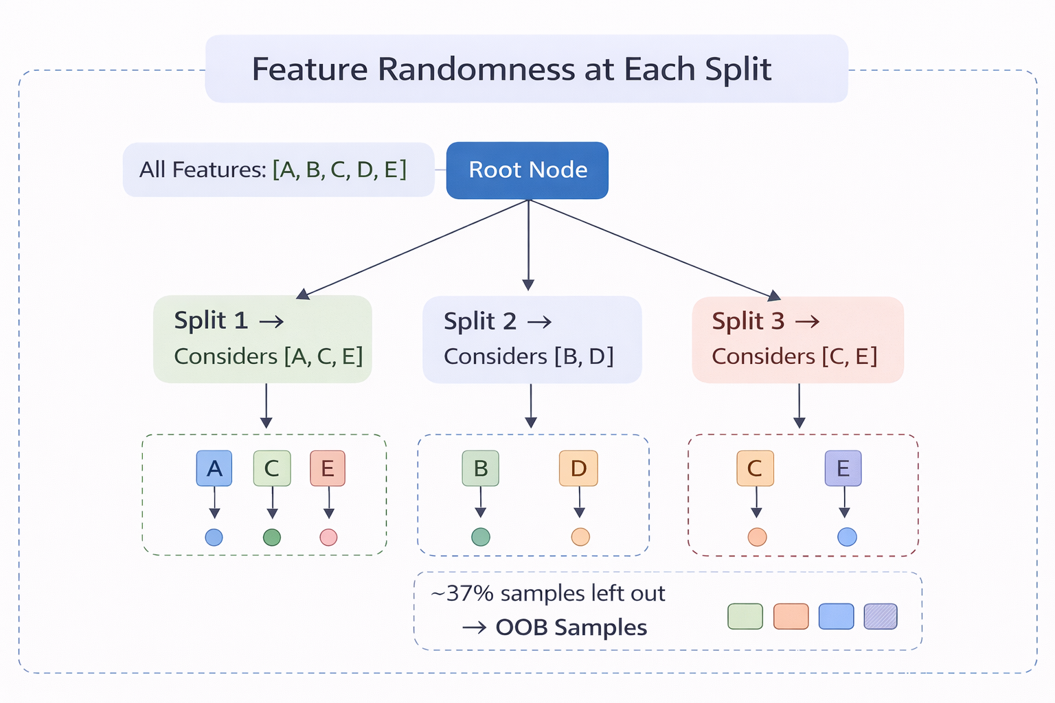 Feature Randomness at Each Split