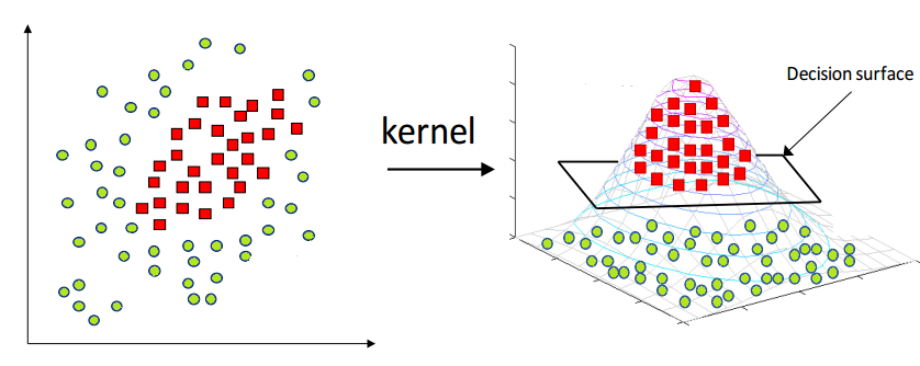 Kernel Trick Mapping